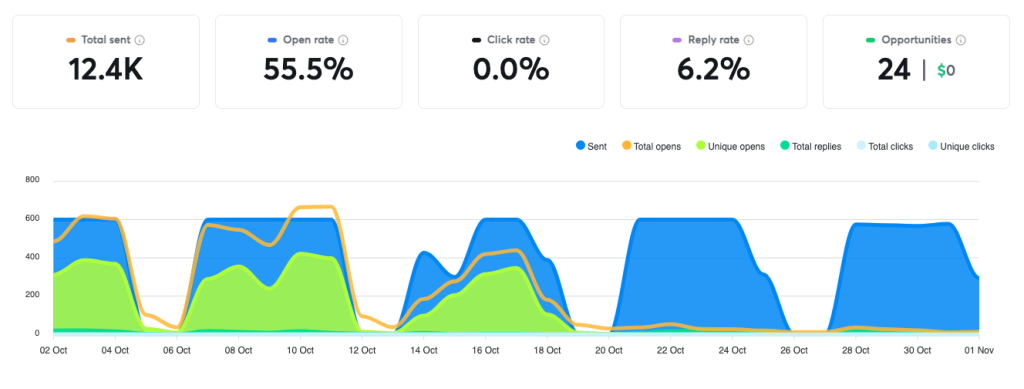 InboxGenius Cold Email Open Rates